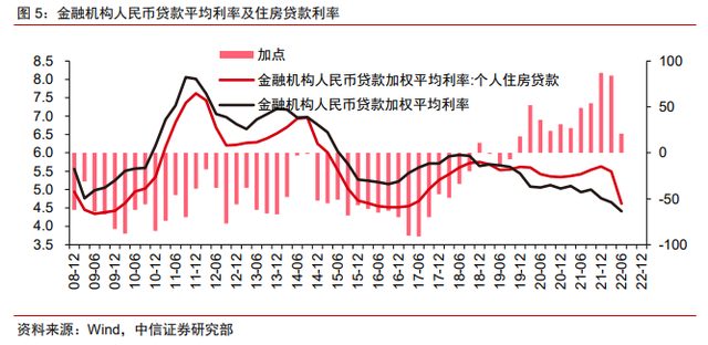 保交樓、保銷售和保信用——地產(chǎn)政策的三支箭(圖4)