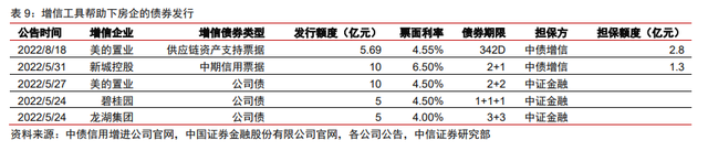 保交樓、保銷售和保信用——地產(chǎn)政策的三支箭(圖6)